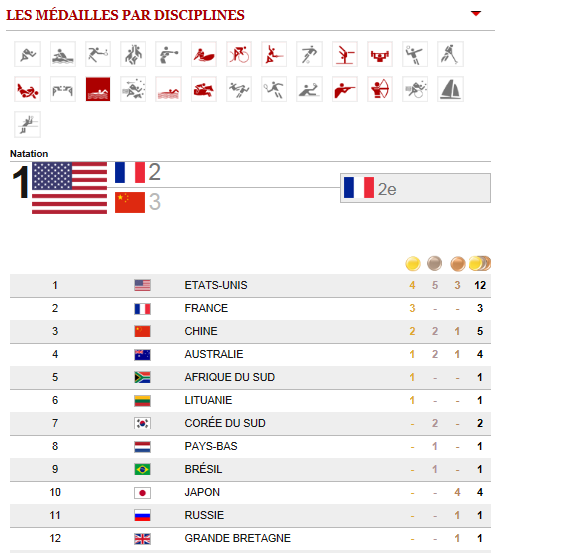 Jeux Olympiques 2012 Tableaux Des Medailles Par Disciplines La Gazette De Puteaux